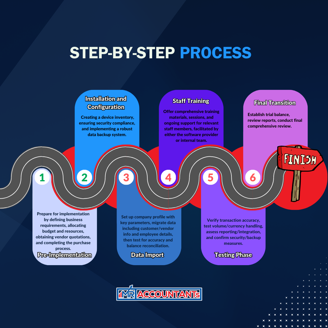 step-by-step process